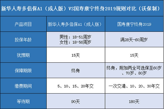 新华人寿多倍保A1成人版对比国寿康宁终身2019哪个更值得投保？