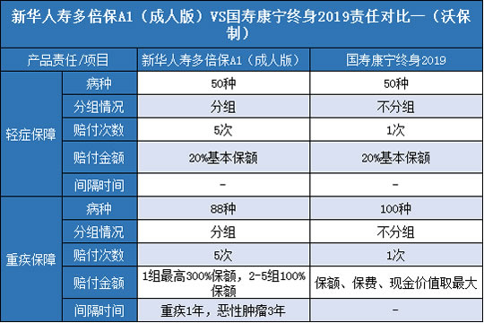 新华人寿多倍保A1成人版,国寿康宁终身2019