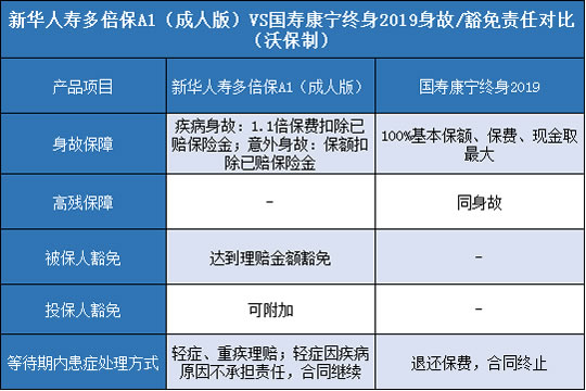 新华人寿多倍保A1成人版,国寿康宁终身2019