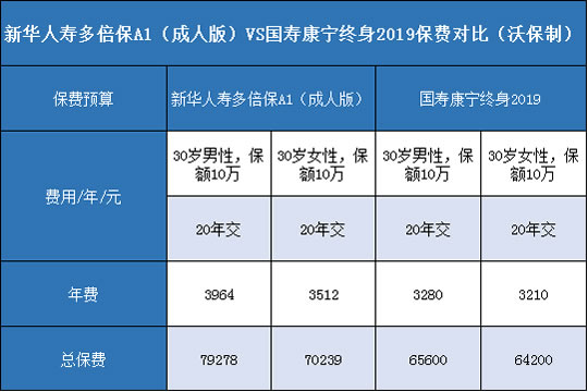 新华人寿多倍保A1成人版,国寿康宁终身2019