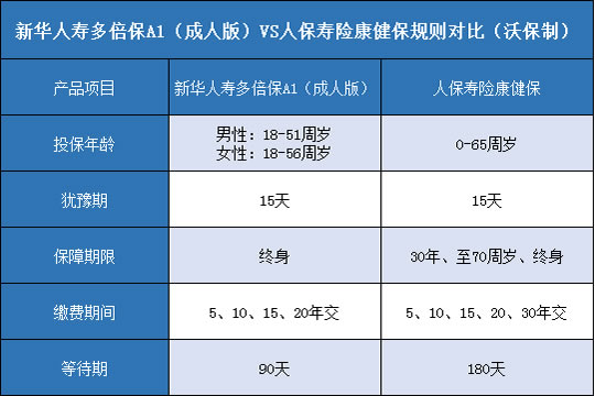 对比：新华人寿多倍保A1成人版对比人保寿险康健保哪个好？