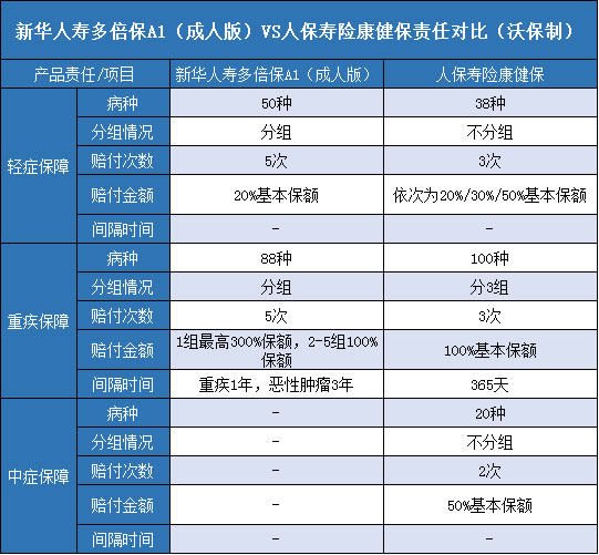 新华人寿多倍保A1成人版,人保寿险康健保