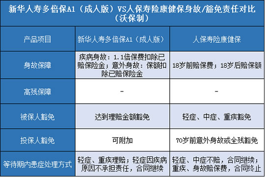 新华人寿多倍保A1成人版,人保寿险康健保