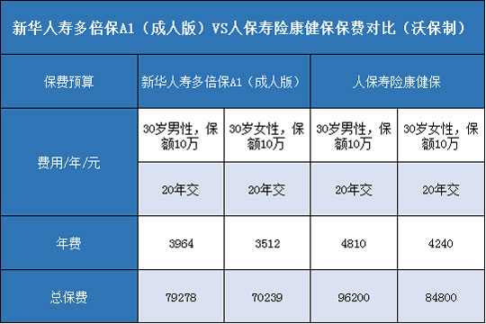 新华人寿多倍保A1成人版,人保寿险康健保