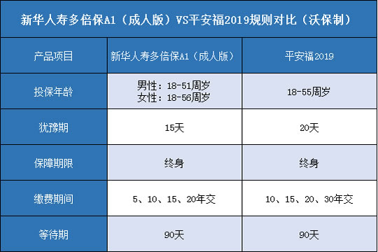 新华人寿多倍保A1成人版对比平安福2019哪个好？更值得投保？