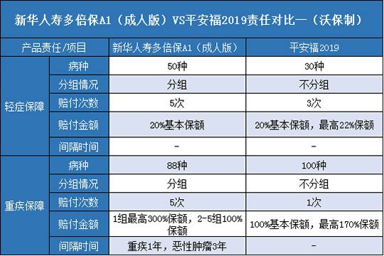 新华人寿多倍保A1成人版,平安福2019