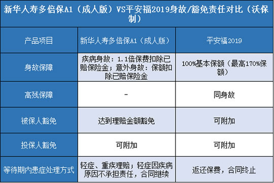 新华人寿多倍保A1成人版,平安福2019