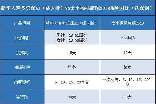 新华人寿多倍保A1成人版,太平福禄康瑞2018