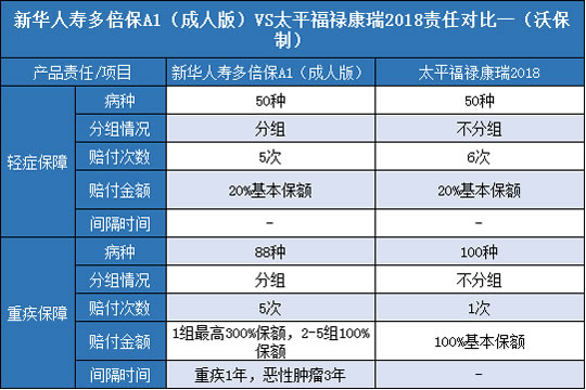 新华人寿多倍保A1成人版,太平福禄康瑞2018