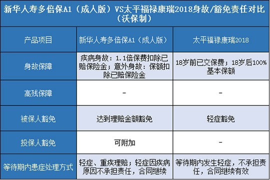 新华人寿多倍保A1成人版,太平福禄康瑞2018