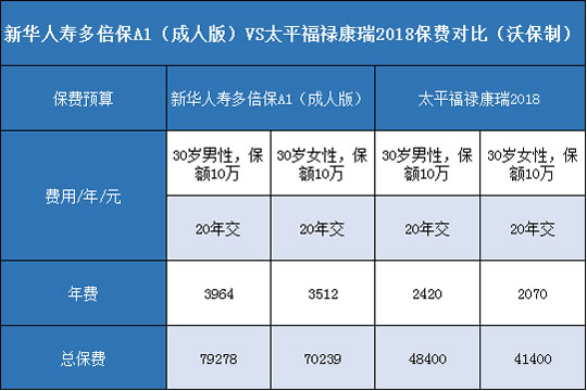 新华人寿多倍保A1成人版,太平福禄康瑞2018