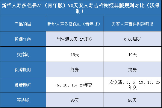 新华人寿多倍保A1（青年版），天安人寿吉祥树经典版