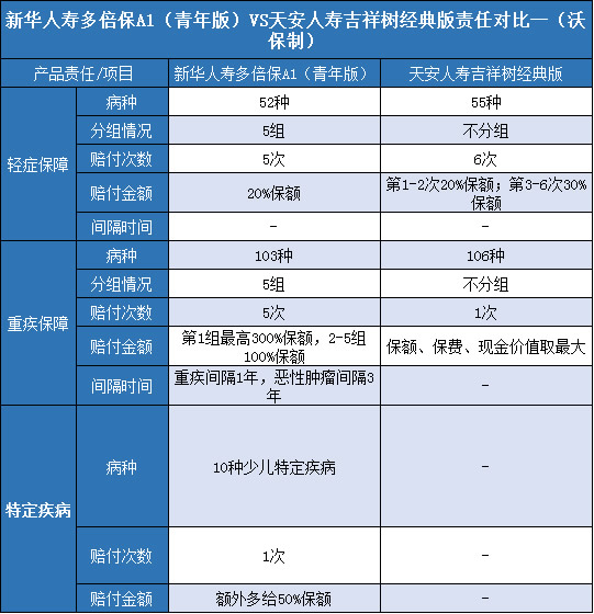 新华人寿多倍保a1(青年版)对比天安吉祥树经典版,哪个好_保险测评