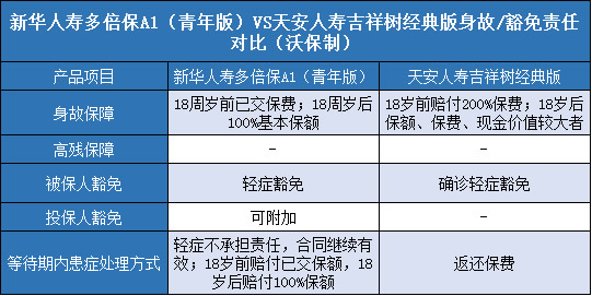 新华人寿多倍保A1（青年版），天安人寿吉祥树经典版