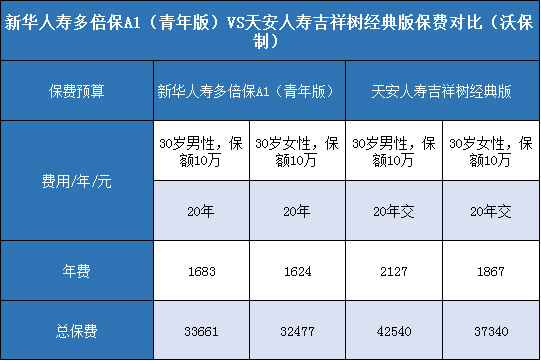 新华人寿多倍保A1（青年版），天安人寿吉祥树经典版