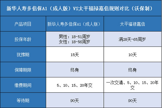 新华人寿多倍保A1成人版,太平福禄嘉倍