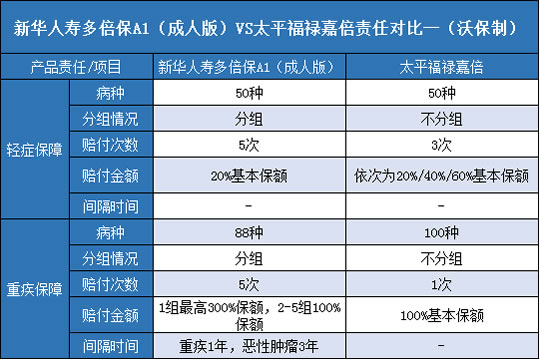 新华人寿多倍保A1成人版,太平福禄嘉倍