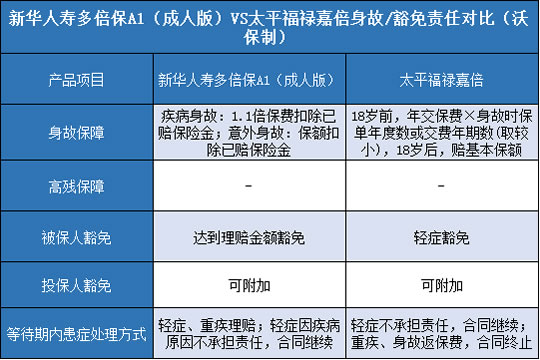 新华人寿多倍保A1成人版,太平福禄嘉倍