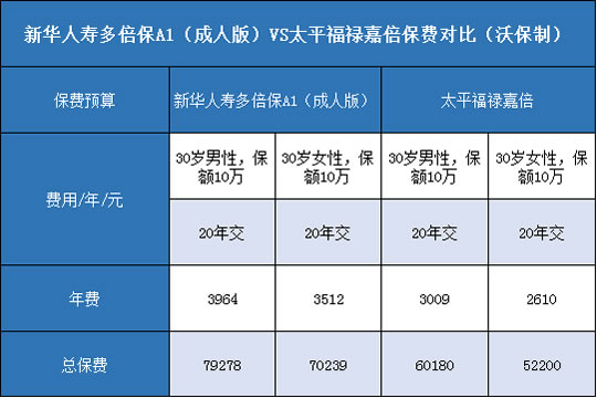 新华人寿多倍保A1成人版,太平福禄嘉倍