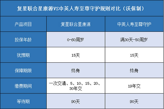 复星联合星康源,中英人寿至尊守护