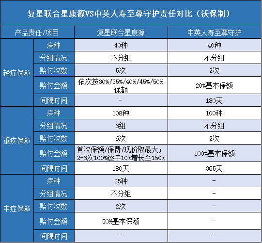 复星联合星康源,中英人寿至尊守护