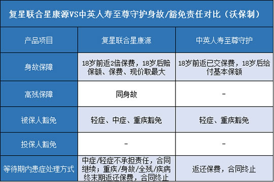 复星联合星康源,中英人寿至尊守护