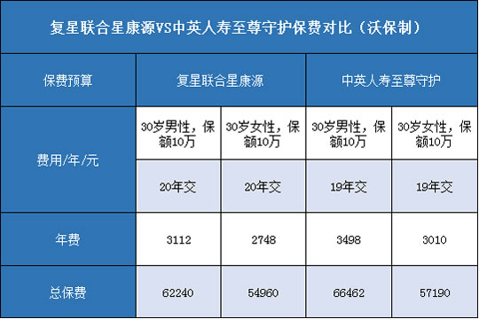 复星联合星康源,中英人寿至尊守护