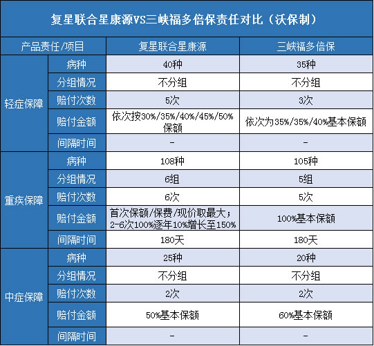 复星联合星康源,三峡福多倍保