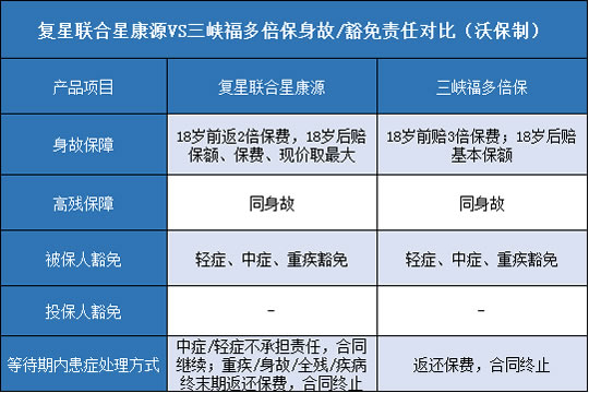 复星联合星康源,三峡福多倍保