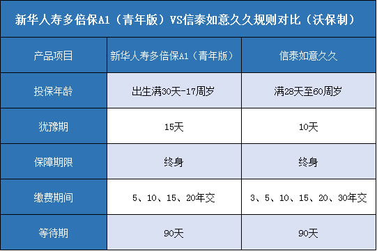 新华人寿多倍保A1青年版，信泰如意久久