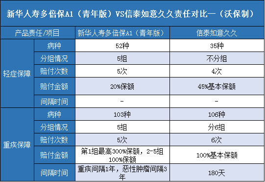 新华人寿多倍保A1青年版，信泰如意久久