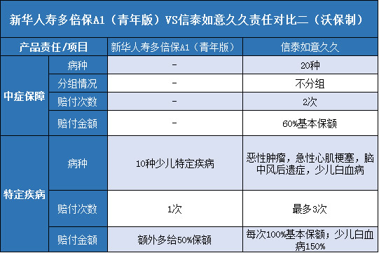 新华人寿多倍保A1青年版，信泰如意久久