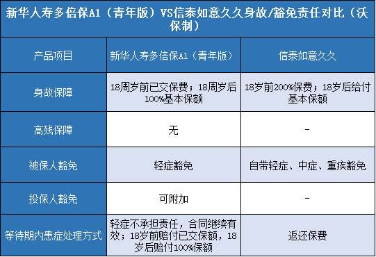 新华人寿多倍保A1青年版，信泰如意久久