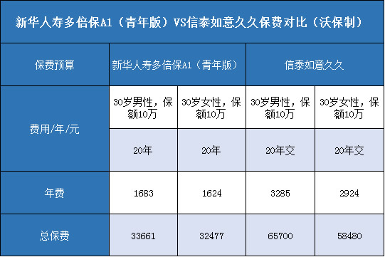 新华人寿多倍保A1青年版，信泰如意久久