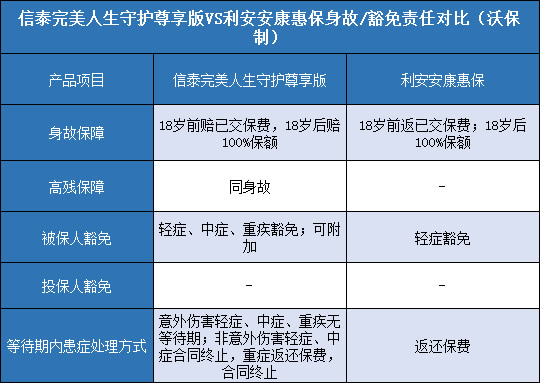 信泰完美人生守护尊享版，利安安康惠保