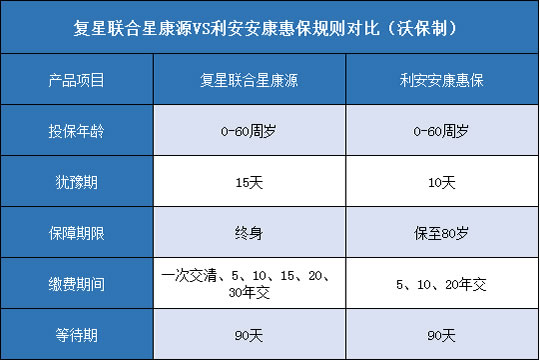 复星联合星康源,利安安康惠保