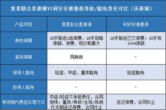 复星联合星康源,利安安康惠保