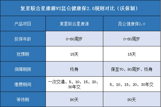 复星联合星康源,昆仑健康保2.0