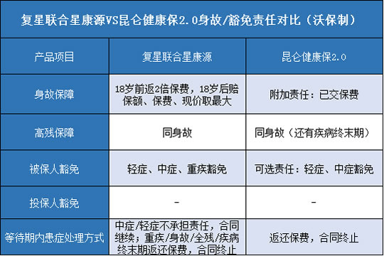 复星联合星康源,昆仑健康保2.0