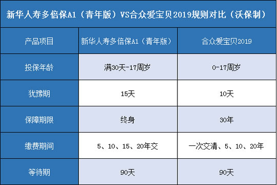 新华人寿多倍保A1青年版,合众爱宝贝2019