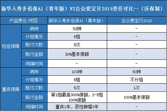 新华人寿多倍保A1青年版,合众爱宝贝2019