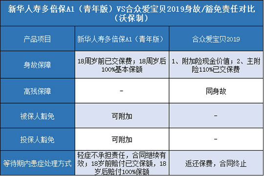 新华人寿多倍保A1青年版,合众爱宝贝2019