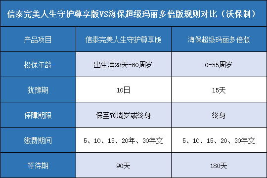 信泰完美人生守护尊享版，海保超级玛丽多倍版