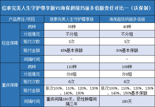 信泰完美人生守护尊享版，海保超级玛丽多倍版