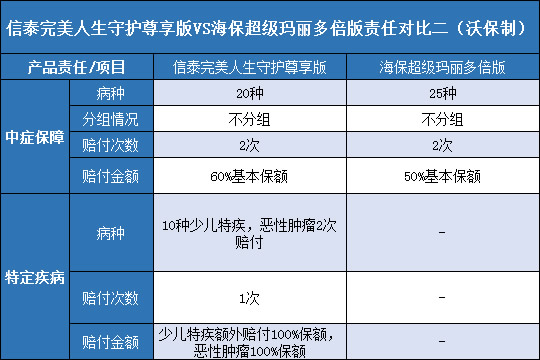 信泰完美人生守护尊享版，海保超级玛丽多倍版