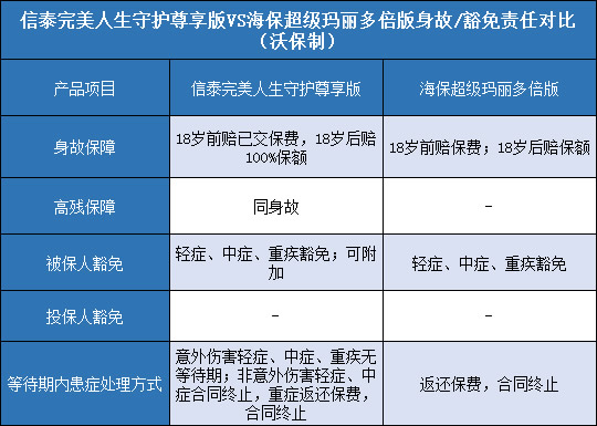 信泰完美人生守护尊享版，海保超级玛丽多倍版