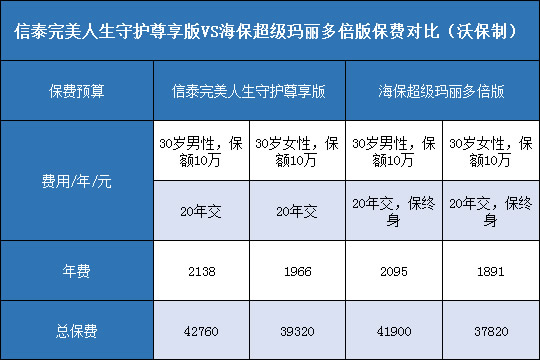 信泰完美人生守护尊享版，海保超级玛丽多倍版