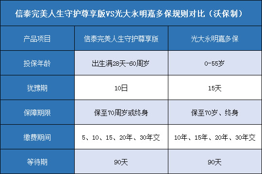 信泰完美人生守护尊享版，光大永明嘉多保