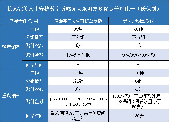 信泰完美人生守护尊享版，光大永明嘉多保