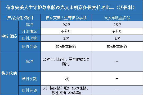 信泰完美人生守护尊享版，光大永明嘉多保